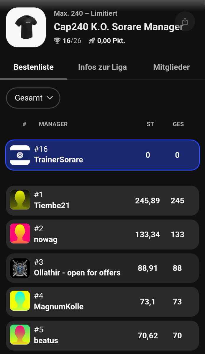 Und ab geht's in die GW443 🚀

Die ersten Manager sammeln schon ihre Punkte im Cap240 K.O. 💪

#Sorare #FantasyFootball #Rewards