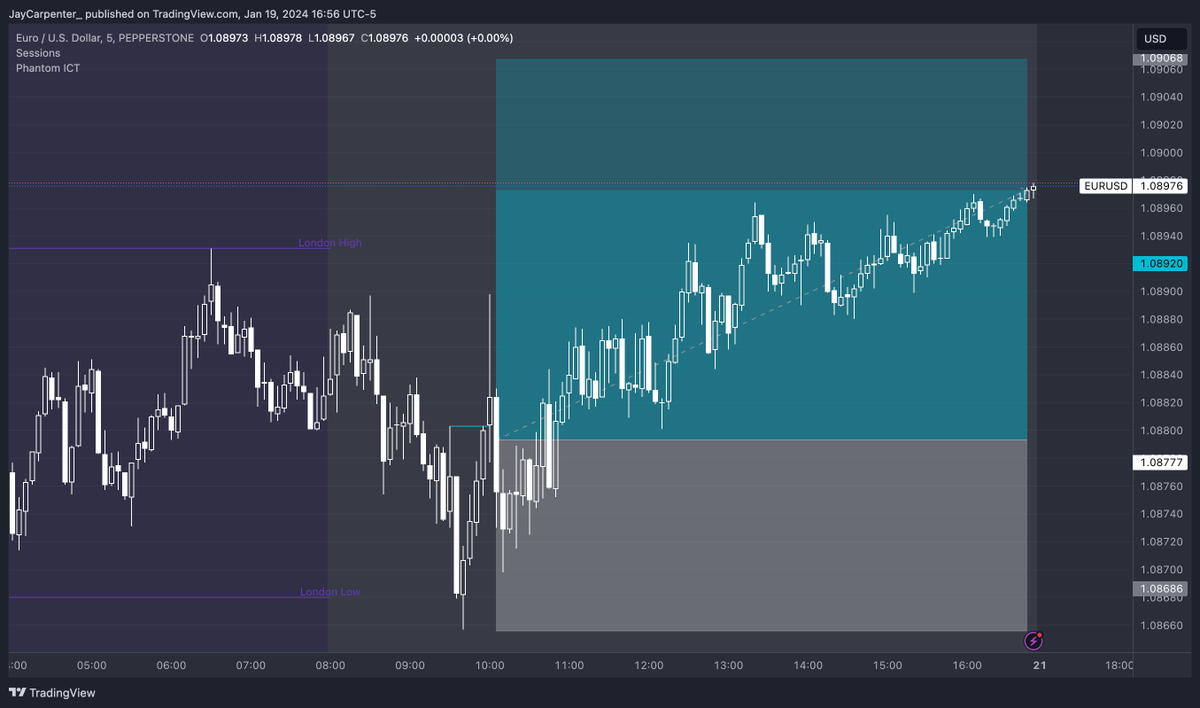 JayCarpenter_'s tweet photo. Closed out at 1.31R #Phantom_Judas #EURUSD Long #2RTarget #LiveTrade