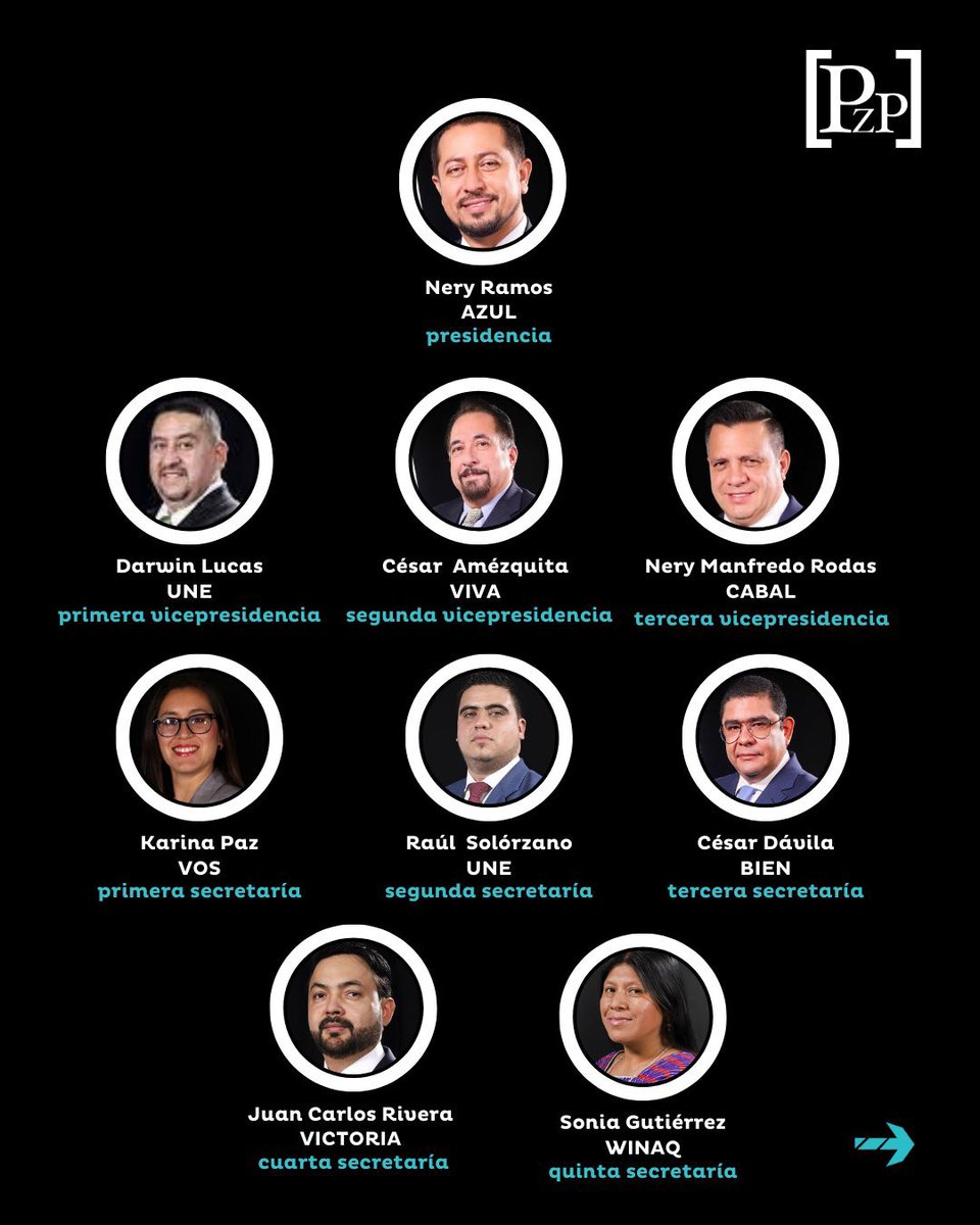 Paulis_Blumen's tweet photo. Una planilla llena de machos, con partidos cuestionables y con la diputada más popular e impulsada por la población hasta en la quinta secretaría. No me parece una victoria y menos tan contundente. https://t.co/PM7WthuETa