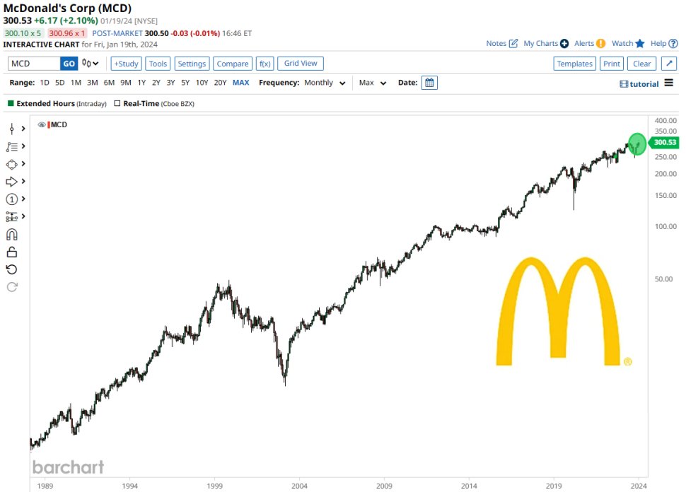 Barchart's tweet photo. For the first time in its history, McDonald's $MCD closes above $300 per share 🚨 https://t.co/EuMtIi4ozx