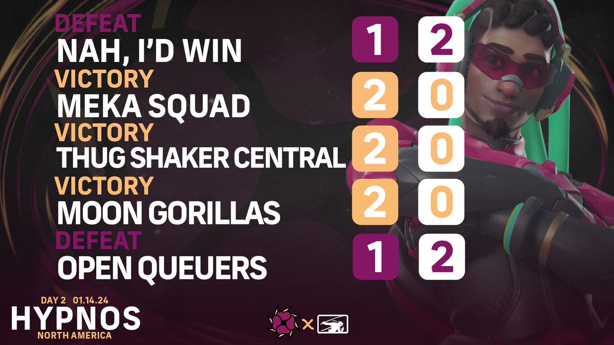OWHypnos's tweet photo. Close, but just short of total subdual.
Hypnos NA took 3 wins to finish 6โ4 in the @ConsoleGamingLG Winter GOATS tourney, but will not be moving onto the bracket stage. Onto the next one!
#GetHypnotized ๐ตโ๐ซ https://t.co/gfzeaqjOCi
