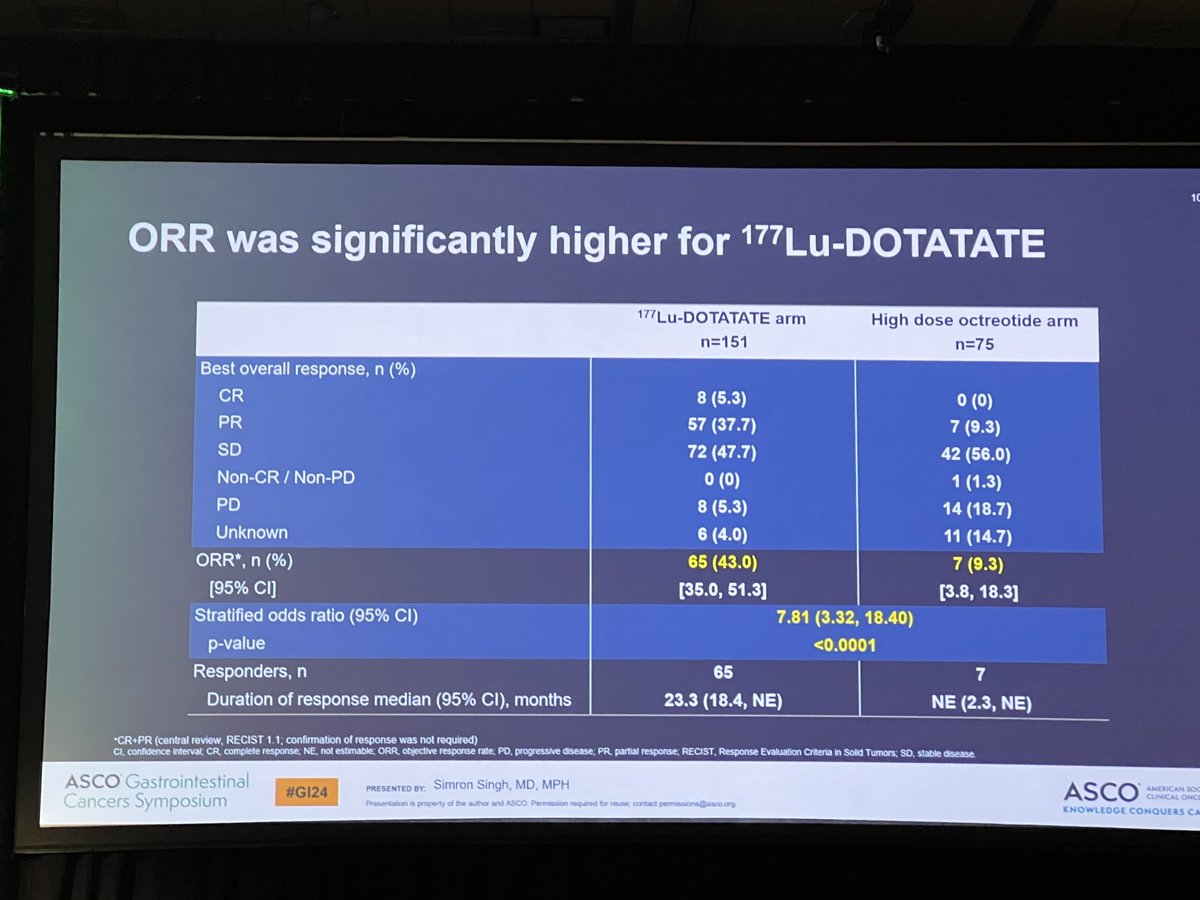 Netter 2 trial indicates markedly superior PFS and response for Lutathera compared to somatostatin analogue therapy in pancreatic and GI grade 2 or 3 pancreatic or GI NET. A new first line option?