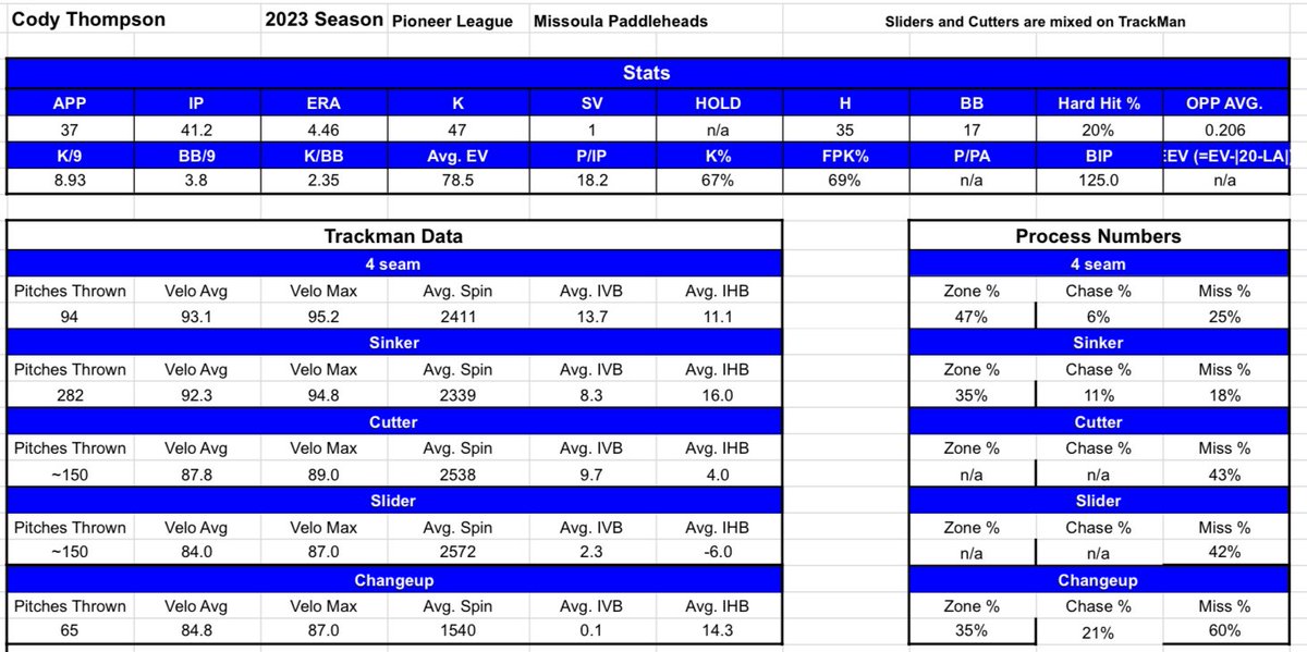 CodyPThompson28's tweet photo. Cody Thompson
-Free agent RHP Looking for an affiliate opportunity
-Video and data from 2023 season
@FlatgroundApp @PitchingNinja @MiLB https://t.co/TnnnyJfx5v