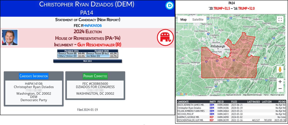CATargetBot0001's tweet image. NEW 2024 FEC F2
Christopher Ryan Dziados (DEM)
#PA14 (R-Reschenthaler)

docquery.fec.gov/cgi-bin/forms/…