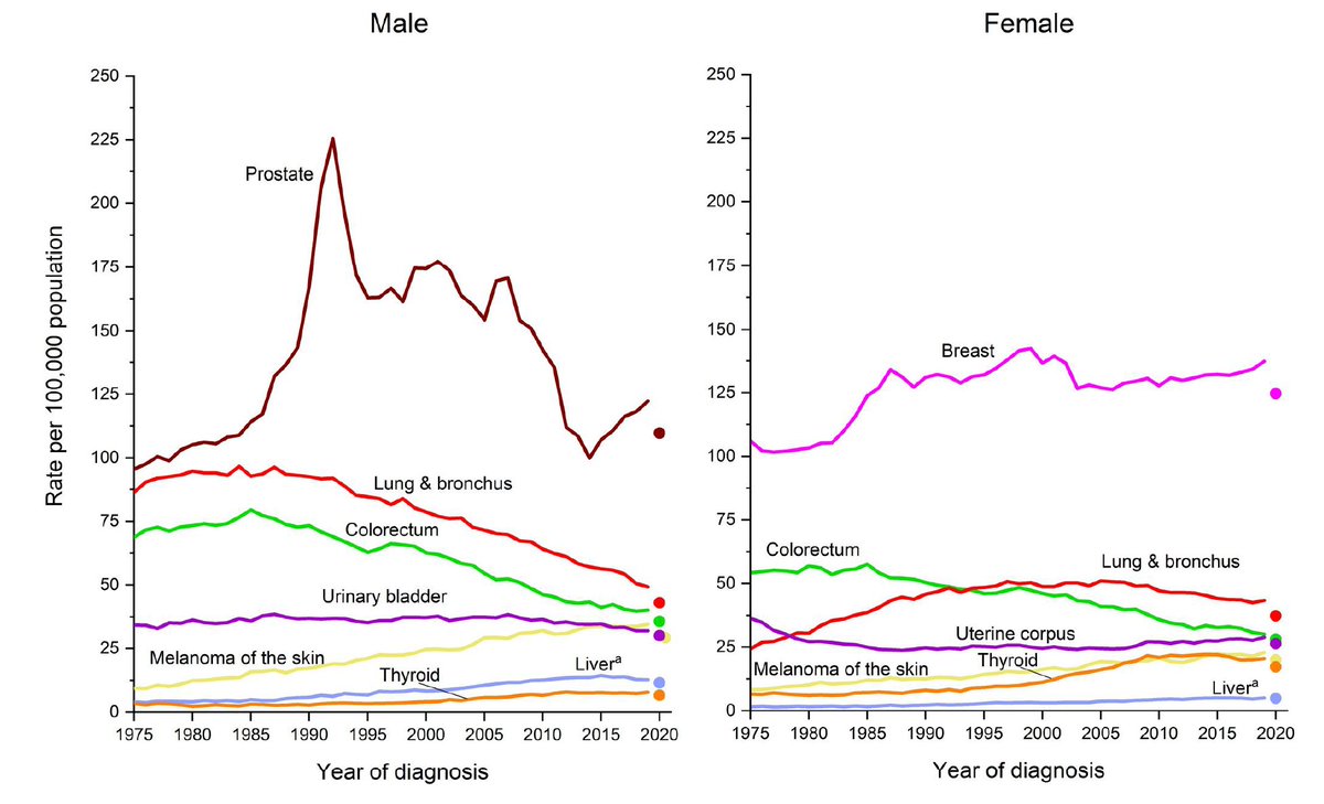 Recent trends show an increase in incidence rates for 6 of the top 10 #cancers, including breast, prostate, pancreas, as well as cervical and colorectal cancer in young adults. acsjournals.onlinelibrary.wiley.com/doi/epdf/10.33…