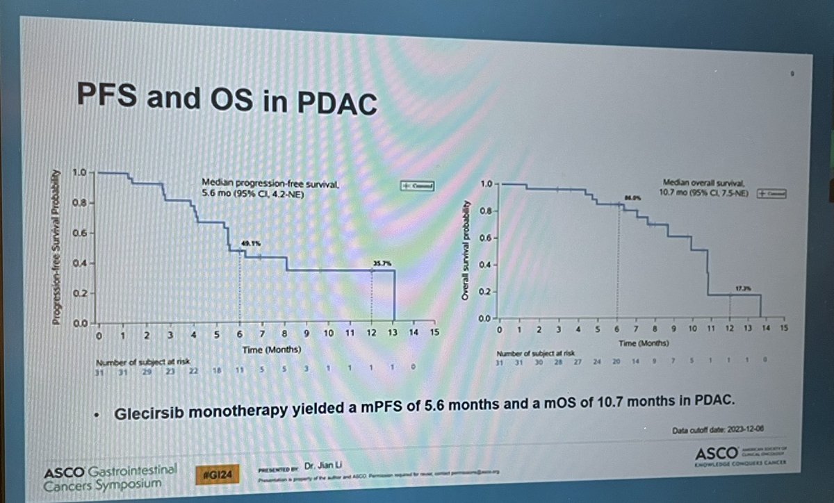 Pooled data of 2 Ph/II trials of #KRASG12C inhibitor glecirasib in adv solid tumors (59.6% #PDAC) ORR 42% in met PDAC, 71.4% in #biliarytractcancer, 67% in #gastriccancer #GI24 @OncoAlert median PFS 5.6 mo for #PDAC cohort