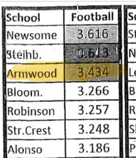 Wow! We WORK every single day to make an our team better STUDENT- athletes. This years group was able to achieve being 3rd out of 29 schools in Team GPA! A lot is said about us… all we are gonna do is WORK! Proud of these young men! #Hawknation <a href="/HCPSAthletics/">HCPS Athletics</a> <a href="/ArmwoodFTBL/">Armwood Football</a>