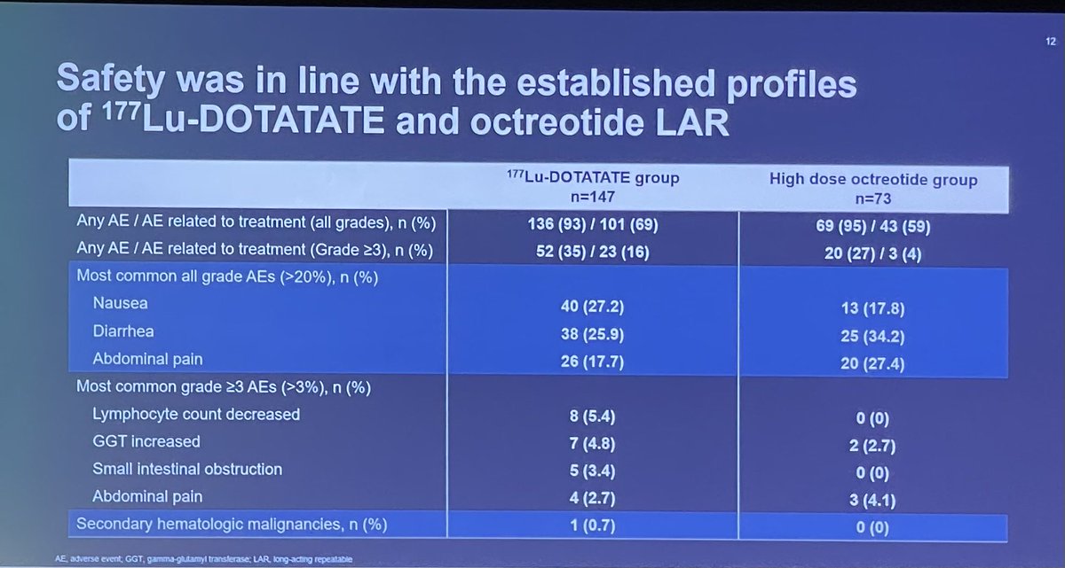 NETTER-2 reports significantly improved PFS in Ki67 10-55% GEP-NETS with first-line #Lutathera vs ⬆️ dose SSA, HR 0.27. Similar benefit in subgroups. #GI24 ⁦@LACNETS⁩ ⁦<a href="/CarcinoidNETs/">CarcinoidCancer CCF</a>⁩ ⁦<a href="/OncoThor/">Thor Halfdanarson</a>⁩