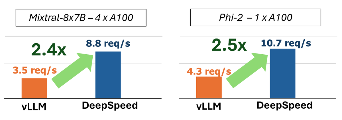 Introducing Mixtral, Phi2, Falcon, and Qwen support in #DeepSpeed-FastGen! - Up to 2.5x faster LLM inference - Optimized SplitFuse and token sampling - Exciting new features like RESTful API and more! For more details: github.com/microsoft/Deep… #DeepSpeeed #AI