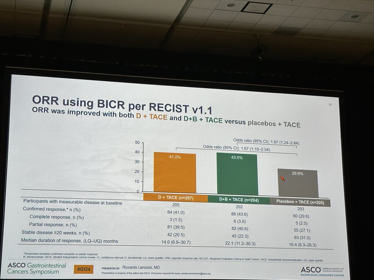 🔥TACE + durvalumab +/- bevacizumab in HCC #GI24 ✅ EMERALD-1, 616 pts 👉 ORR: 41 vs 43 vs 29% 👉 mPFS: 15 vs 10 vs 8.2 mo 👉 mOS: too early... 🧐Interesting data, no Durva mono benefit? Bev adds efficacy (again) … Practice changing? @myESMO @ILCAnews @EASLnews #livertwitter