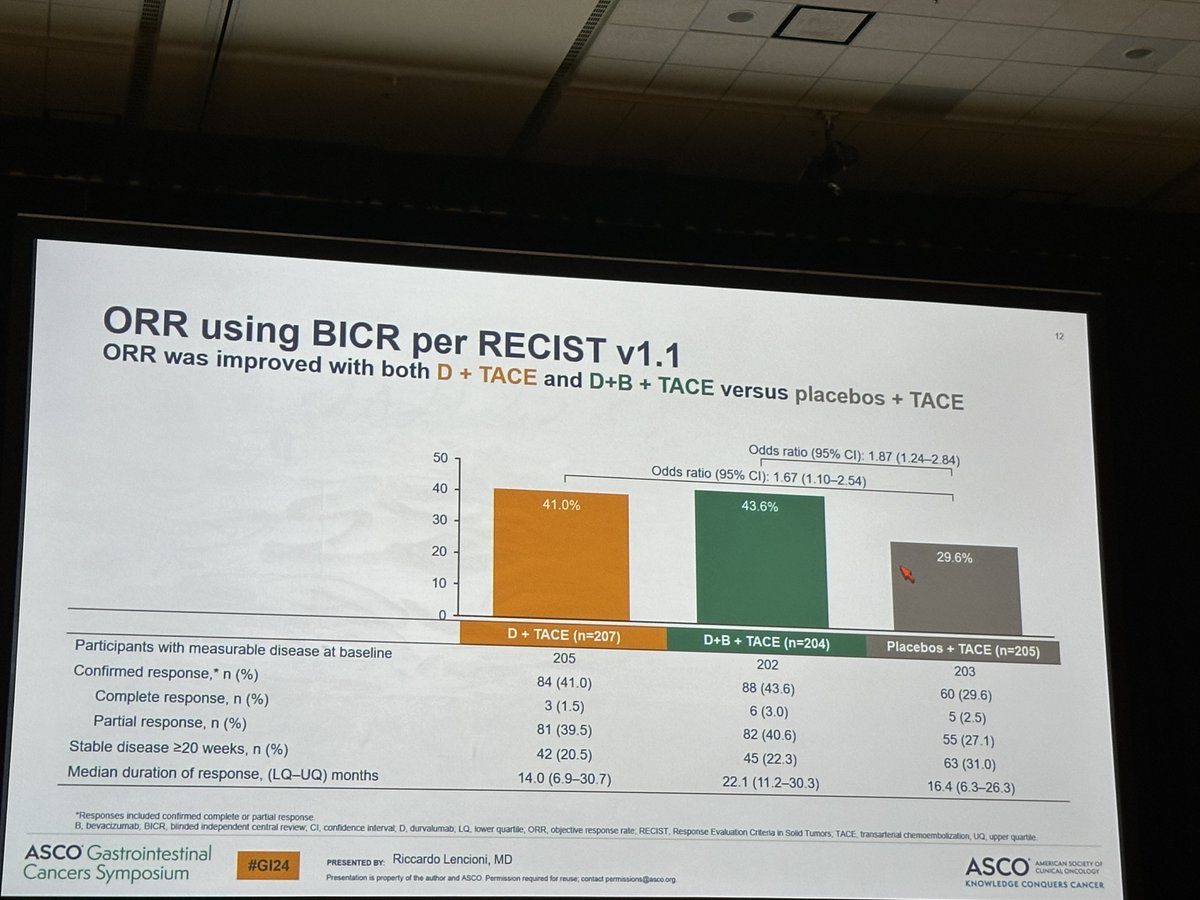 🔥TACE + durvalumab +/- bevacizumab in HCC #GI24
✅ EMERALD-1, 616 pts
👉 ORR: 41 vs 43 vs 29%
👉 mPFS: 15 vs 10 vs 8.2 mo
👉 mOS: too early...
🧐Interesting data, no Durva mono benefit? Bev adds efficacy (again) … Practice changing?
<a href="/myESMO/">ESMO - Eur. Oncology</a> <a href="/ILCAnews/">ILCA</a> <a href="/EASLnews/">EASLnews</a> #livertwitter