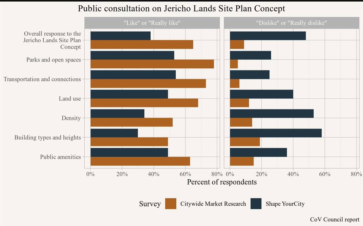 Really quite striking how Shape Your City feedback is not representative, yet this information is regularly treated as representing public opinion on developments projects.