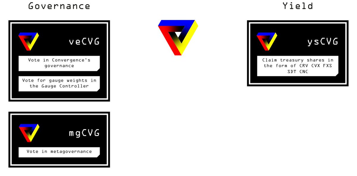pragmaxon's tweet photo. 3/ CVG Locking allows users to lock CVG, tokenize it as NFTs, and trade on the market. Stakers gain voting power, influencing governance and claiming treasury yields. #CVGLocking #GovernancePower #CryptoTrading https://t.co/Nj8RAwxoDU
