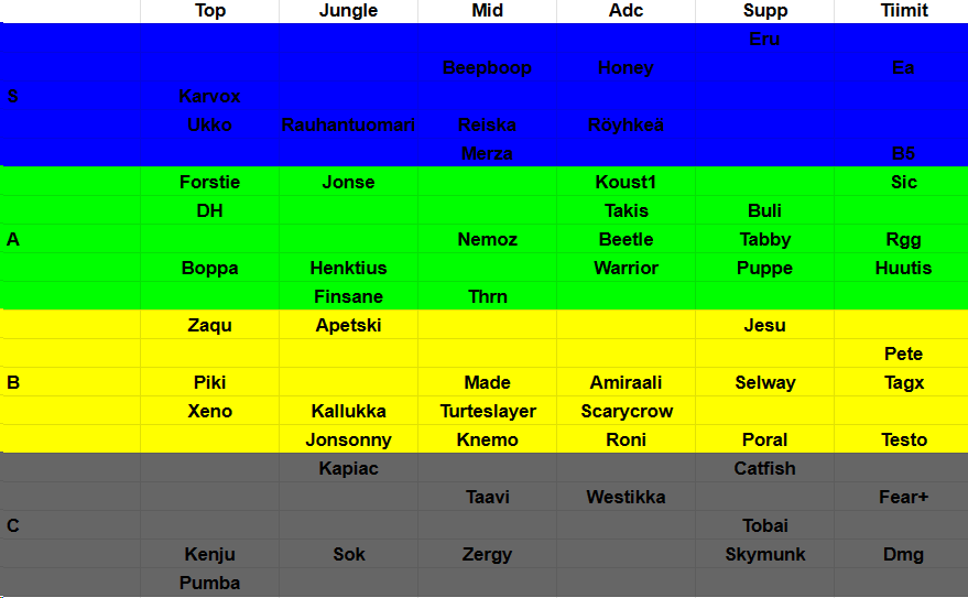Kun kaikki kerran tekee tierlistin nii itekki päätin tehä.