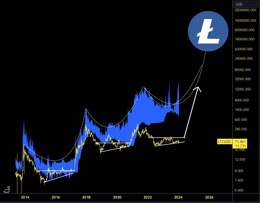 Accumulation until June would be ideal, then moonshot. #litecoin Most will wait until this breaksout. Others will accumulate prior. Fundamental + Technical Analysis is the ultimate edge.