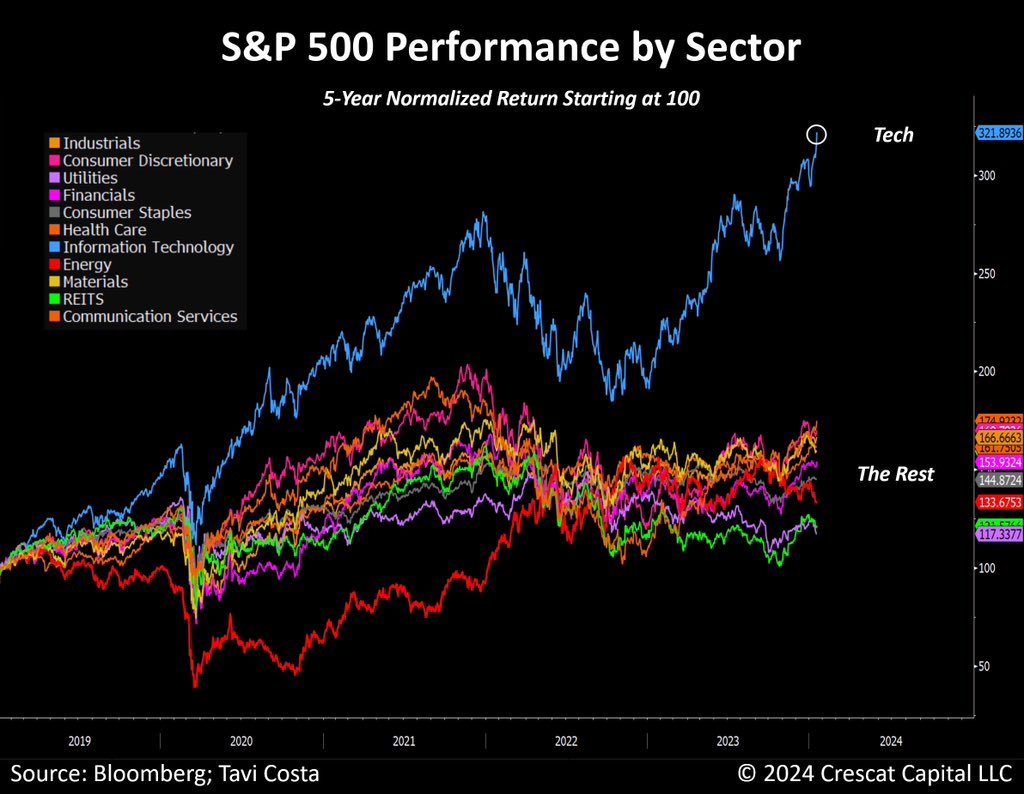 TaviCosta's tweet photo. The S&amp;P 500 just closed at record levels, yet only 1 out of 11 sectors made new highs today — Technology.

The disconnect becomes more evident when considering the 5-year performance across different sectors.

Tech Bubble 2.0 https://t.co/HbUePP5gC5