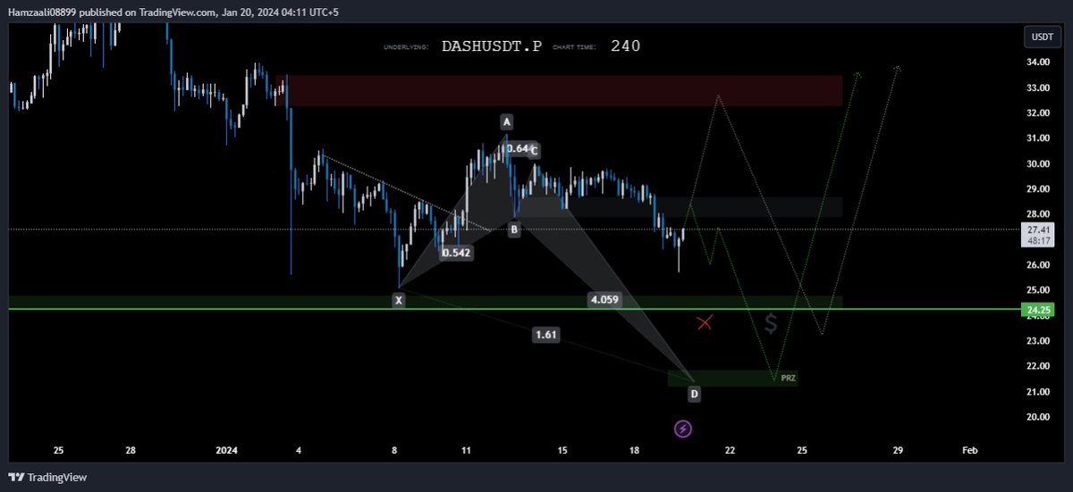 Hamzatheinsider's tweet image. #DASHUSD High RR Trade Setup
Keep an eye on this pair #DASHUSDT It's a liquidity-based trade setup There is significant liquidity below $24.25 If the market goes there a sharp pump is expected.
#InvestingTips #TradeSmart #FinanceNews #Cryptocurrency #MarketTrends #Investing