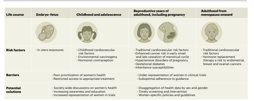 New paper out on using a life-course approach to identify disease triggers early on in women. With Sue Haupt @ArnottClare Mei Ling Yap, @Amanda_Henry_AK @DrJaneHirst Mark Woodward @RobynNorton8 doi.org/10.1038/s41591… *Free acccess through this link* rdcu.be/dwrFh