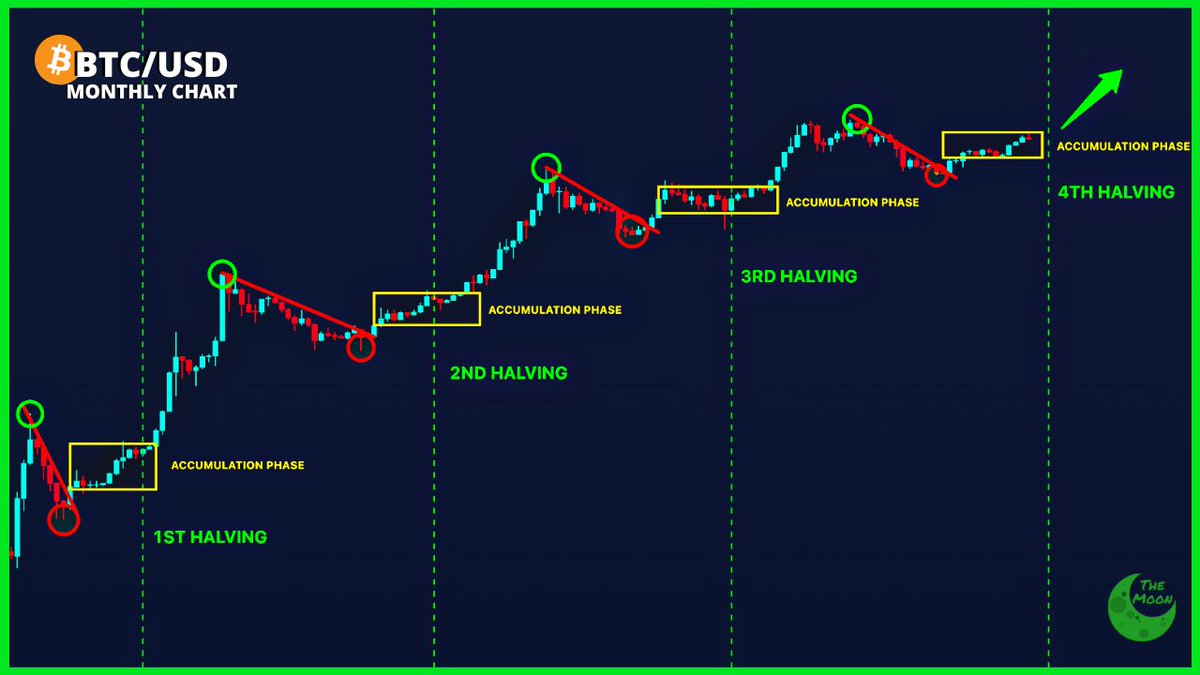 CHART: #Bitcoin is currently in Accumulation Phase before the 4th Halving!