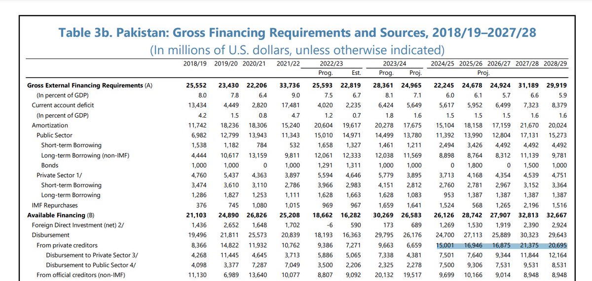Gross inflows from international private creditors were around $7bn in FY23 and FY24. These were around $10bn in the years before when debt servicing burden was much lower. Now IMF expects these to jump to $15bn+ even when debt servicing burden remains as high as it is. Crazy!