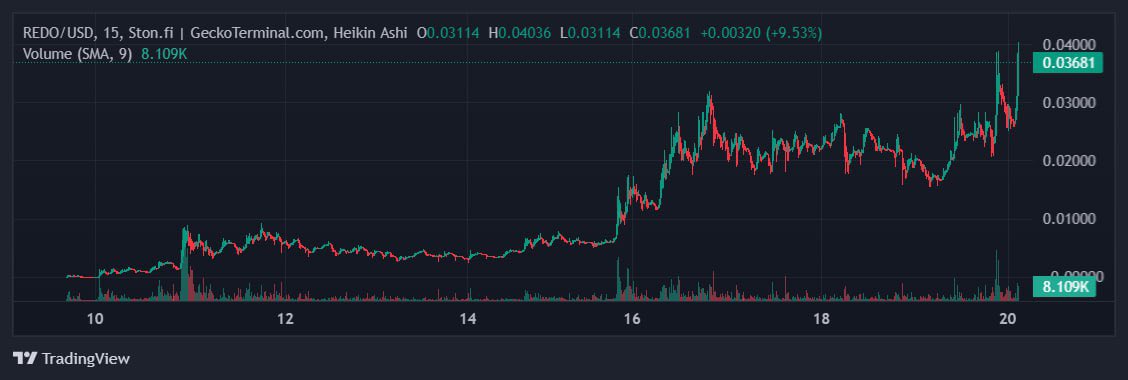 Felixbsccc's tweet photo. Not too late to join unstoppable train on @ton_blockchain 
Just believe in something, right ? @traderpow $REDO
$MYRO $TIA $MANTA $BONK https://t.co/3ewEZfqdoY