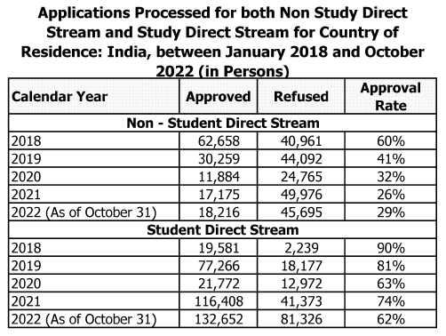 smeurrens's tweet photo. Study Permit application approval rates for people residing in India. SDS vs. non-SDS. 2018 - 2022 (October 31) https://t.co/FphtlGzKVI