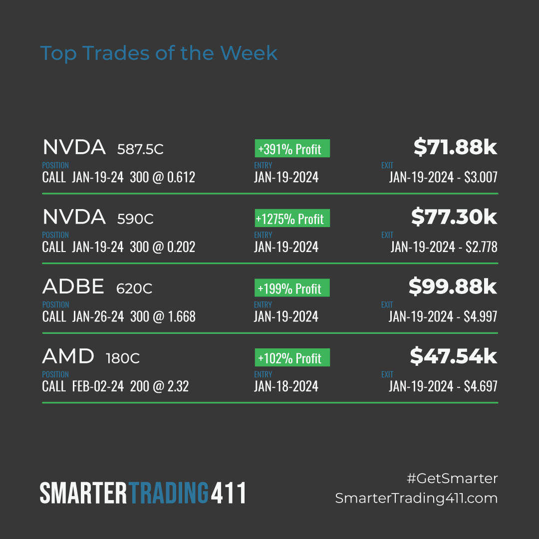 smartertrader's tweet photo. Enjoying our wins on $ADBE, $AMD and the incredible trades with $NVDA π #OnlySam
Are you prepared to level up your trading skills? Don't miss out on invaluable market insights, join us today. π https://t.co/RTmxZHtA1V
#GetSmarter https://t.co/TQRiNcHetQ
