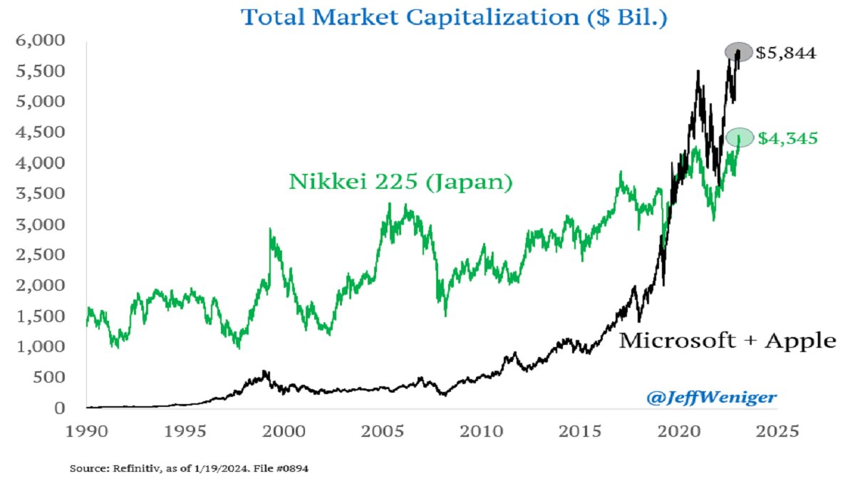 If you want to blow your mind, think about this: the $5.8 trillion combined market  cap of Microsoft & Apple is $1.5 trillion more than the total value of ALL  225 members