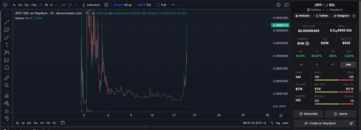 What happened brother ?
What is $JEFF And why it's Climbing Back from 4k TO 63K ? MC

You still have the chance To buy $JEFF On $SOL 
While It's Cheap 

dexscreener.com/solana/3ehu4aj…

$TROLL $PONKE $WIF $MYRO $MYRO $ORYM