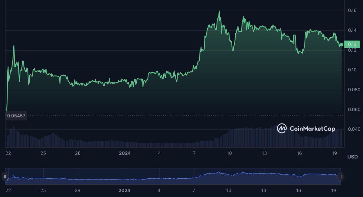Neo_Tokyo_News's tweet photo. MainNetZ completed its presale token launch in December 2023. 

Investors in the presale are seeing huge gains, as the $NETZ token - now at a $20M market cap - has already seen a 1500% pump. 

$NETZ is available on 5 exchanges and a top-5 exchange is likley on the horizon...
4/7 https://t.co/dz8a6Lcplx