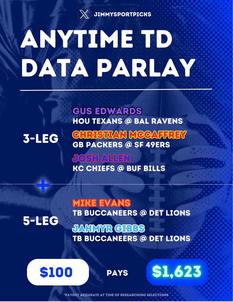 JimmySportPicks's tweet photo. 🖐 My ANYTIME TD Data Parlay for Divisional Round Weekend!

3 Leg:
•  Gus Edwards (BAL)
•  Christian McCaffrey (SF)
•  Josh Allen (BUF)

5 Leg:
• Mike Evans (TB)
• Jahmyr Gibbs (DET)

🎁 Bet $5 &amp; Get $158 Here: https://t.co/4KRJIqUBSh

21+ gamble responsibly https://t.co/KXtj50yK8c
