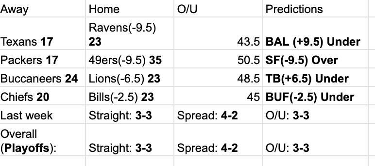 J_Greene4599's tweet photo. NFL Divisional Round Best Bets:

1)  TB Buccaneers (+6.5) @ DET Lions
2) BUF Bills (-2.5) vs. KC Chiefs 
3) SF 49ers (-9.5) vs. GB Packers (Greene's Guarantee)
Best Bet record: 27-30 (2-1 in Post)
Greenes' Guarantee Record: 9-10 (1-0 in Post)
https://t.co/TcZI0F4zDe https://t.co/uWO83i9Kr8