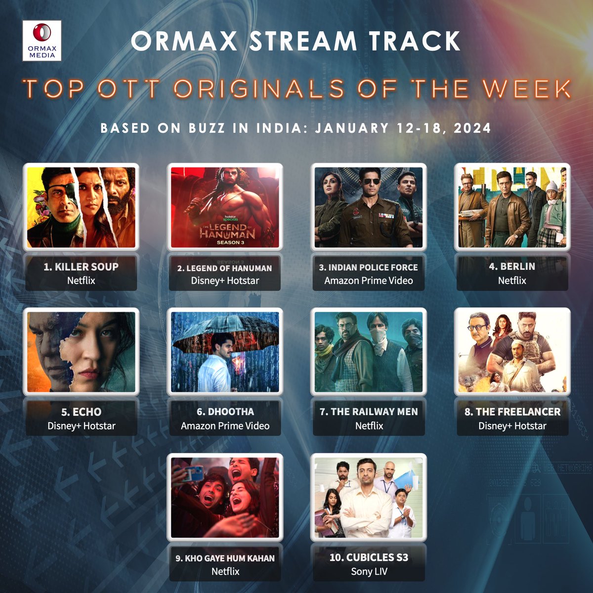 Ormax Stream Track: Top 10 OTT originals in India, including upcoming shows/ films, based on Buzz (Jan 12-18) #OrmaxStreamTrack #OTT