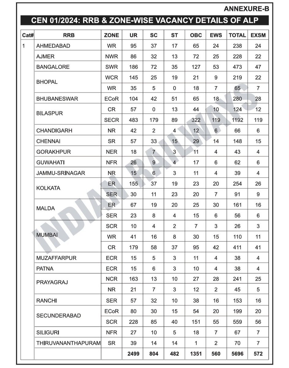 Only 5696 post in ALP not enough 
It’s not a job it’s dream for many students 

I humble request to Rail Minister <a href="/AshwiniVaishnaw/">Ashwini Vaishnaw</a> 🙏🏻
<a href="/8PMnoCM/">राजस्थानी ट्वीट</a>
<a href="/PMOIndia/">PMO India</a>
Please Increase Railway ALP Vacancy
#IncreaseRailwayALPVacancy #IncreaseRailwayALPVacancy
#ShameOnRRB