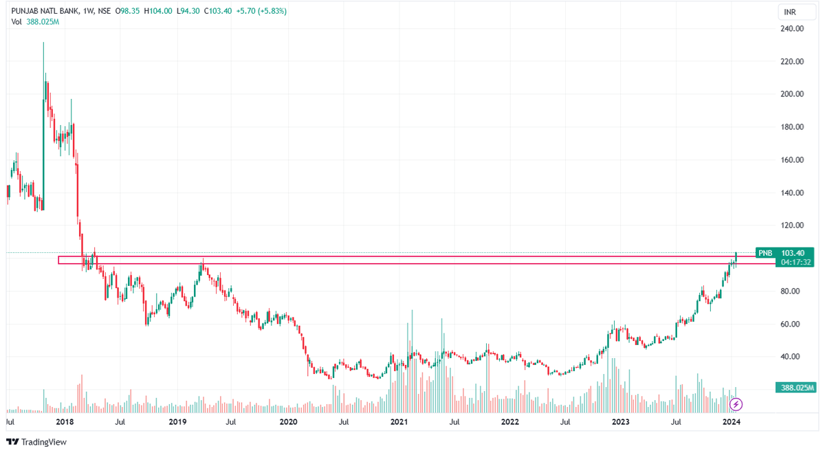 7⃣ Punjab National Bank

Breakout after Breakout

This time there's no Stopping, 
5 Year High Breako...