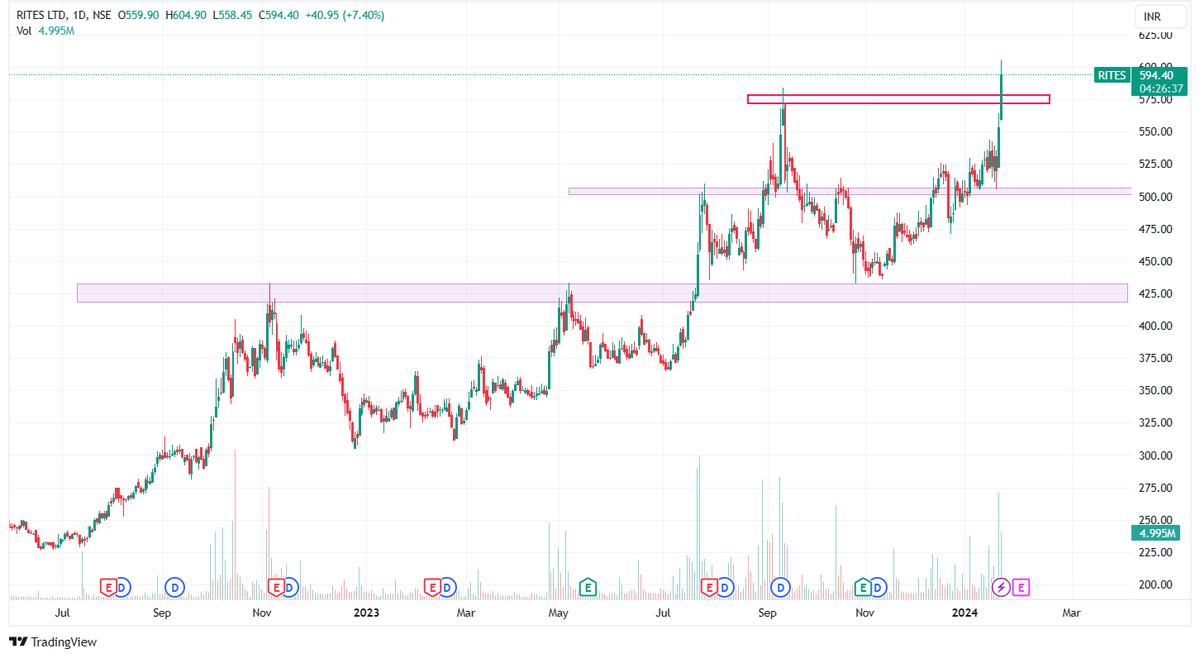 8⃣ RITES

Mentioned RITES at 480ish range &amp; Again now at 598.

This is Huge Breakout and HIGHS....