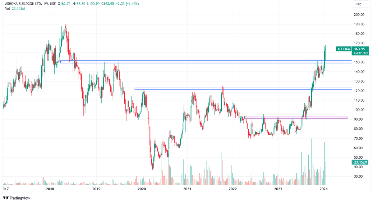 9⃣ Ashoka Buildcon

✅Clear Setup
✅High Volumes
✅Great Momentum &amp; No gaps
✅Strong Supporting Pric...