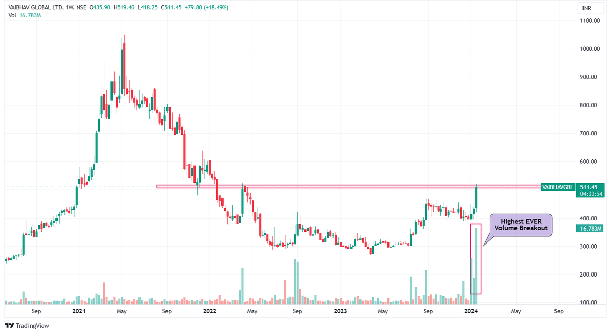 1⃣ Vaibhav Global

✅Highest ever Volumes
✅Good Momentum

🚀🚀 https://t.co/U6yVOeNXnK