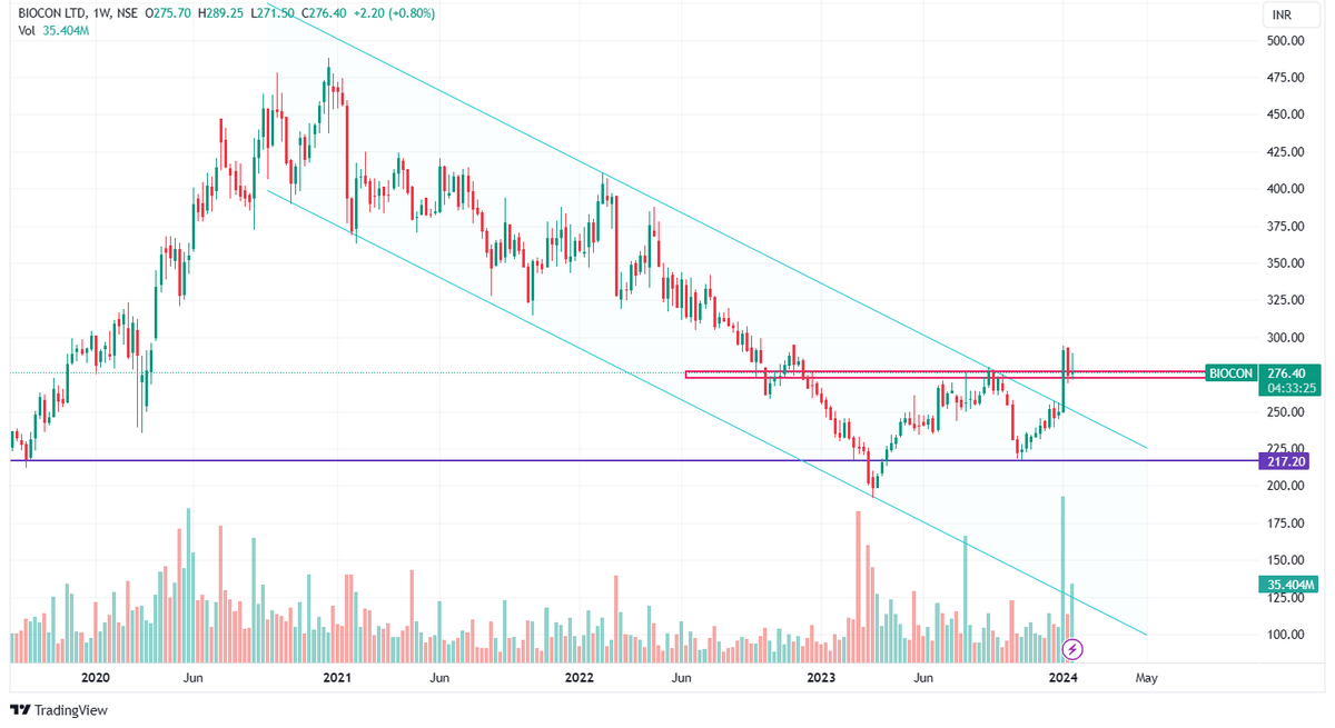 4⃣ BIOCON

✅The Slowest of all Stocks has now Shown some Momentum.
✅Volume Buildup &amp; Looks Posit...