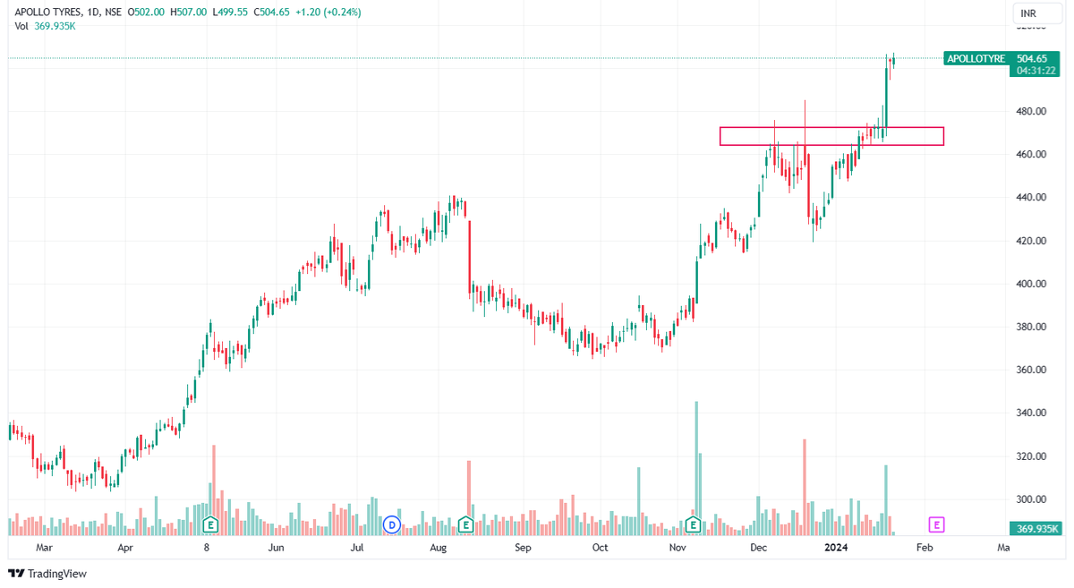 5⃣ Apollo Tyres

Tyres on FIRE🔥

✅Great Momentum 
✅Great Volume
✅Great Prices https://t.co/WBc7LBRNd...