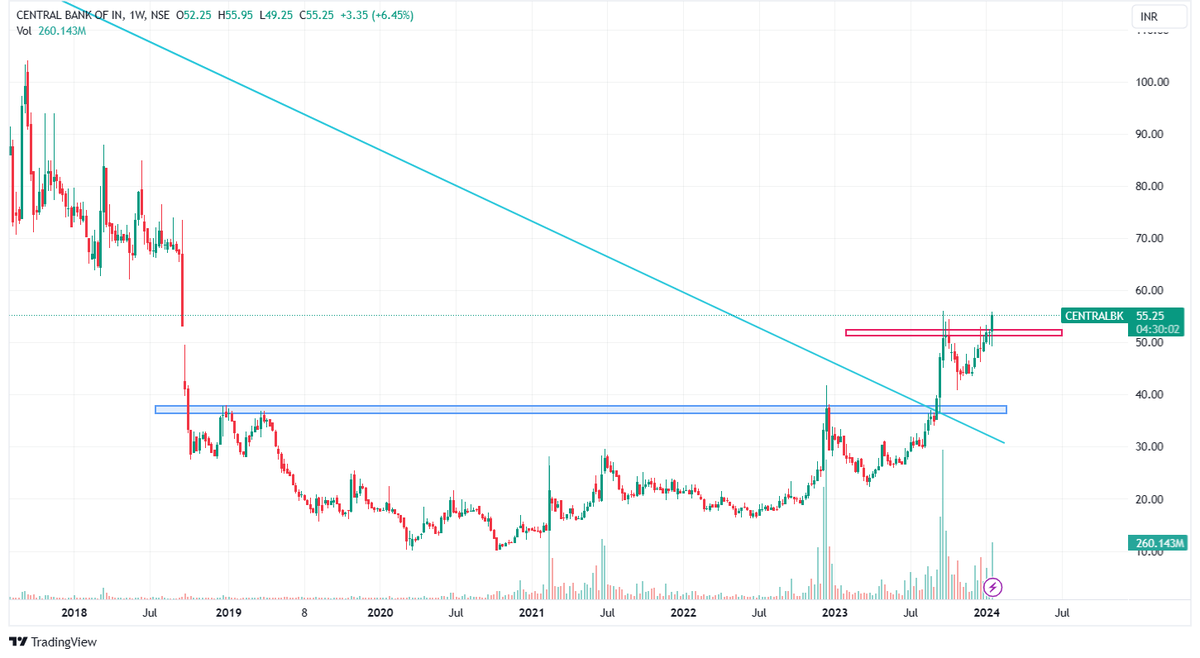 6⃣ Central Bank of India

When we talk about Breakout, how can we miss PSU bank.

✅Amazing Setup &am...