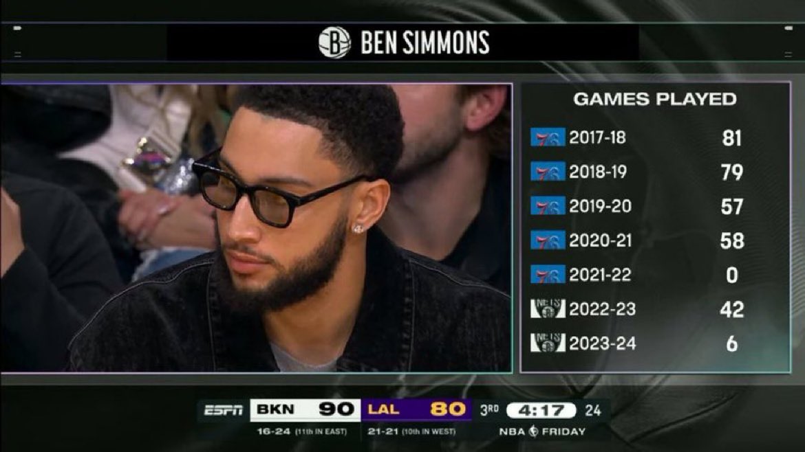 Ben Simmons’ games played throughout his career 😳 (via @ESPNNBA)