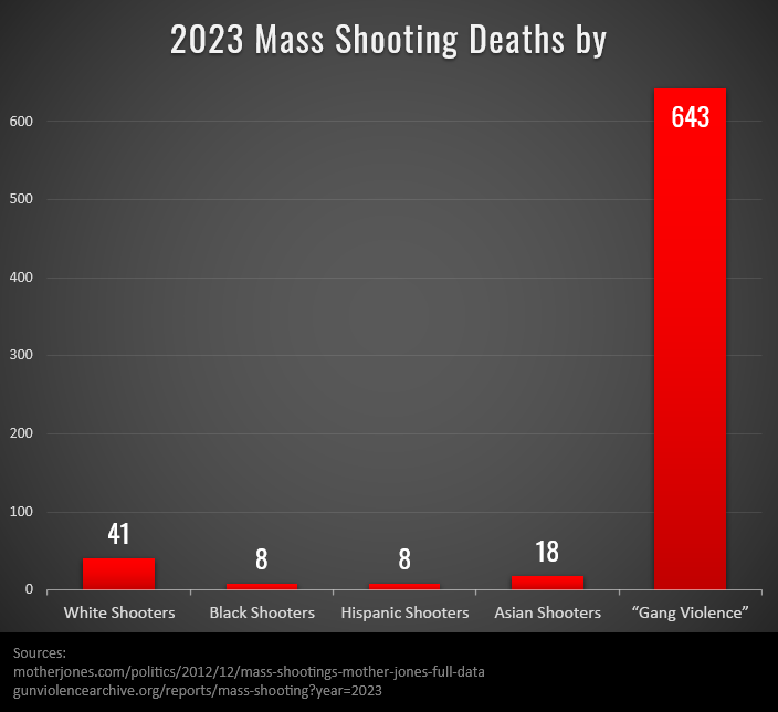 There were over 700 mass shooting deaths in 2023, but you are only supposed to care about 75 of them... 🧵