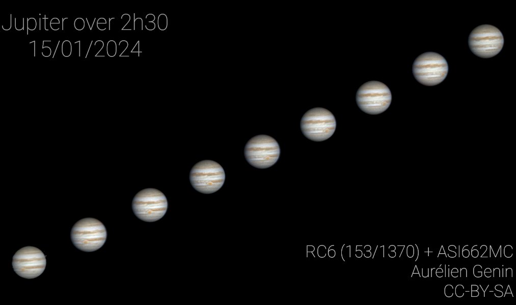 Jupiter over 2 Hours and 30 Minutes Image Credit & License: Aurélien Genin Explanation: Jupiter, our Solar System's ruling gas giant, is also the fastest spinning planet, rotating once in less than 10 hours. The gas giant doesn't rotate like a solid body though. A day on Jupiter…