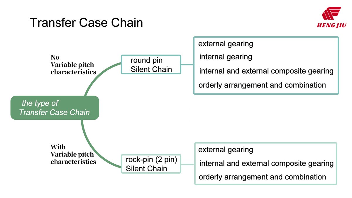 hengjiuchains's tweet image. The orderly arranged and combined internal and external meshing rock-pin silent #chain #transmission system with variable pitch characteristics has better functions of reducing polygon effect, reducing wear and noise. #silentchain #toothedchain #transfercase #manufacturing