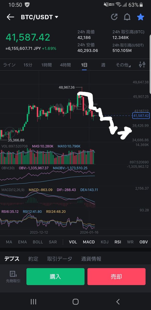 Dena199842's tweet photo. $BTC
こんなイメージなんよなあ。
さすがに35Kはこないか。半減期前に上がるの定番なんだけど、今回はETFとも絡んでるから何か下げる気がするのよね。 https://t.co/Mxu8IHUwFc
