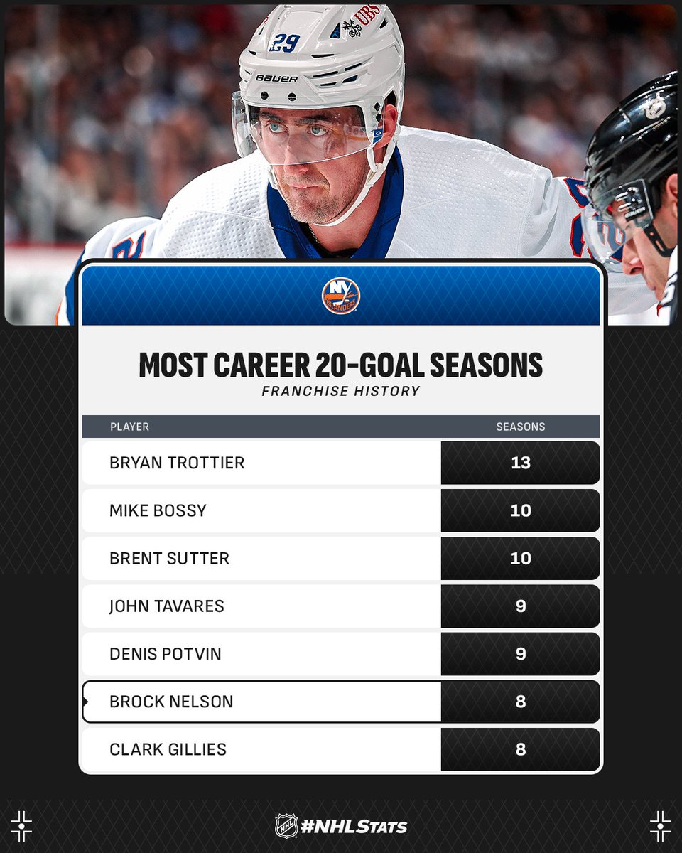 Already one of the 10-highest goal scorers in <a href="/NYislanders/">New York Islanders</a> history, Brock Nelson opened the scoring and reached the 20-goal mark for the eighth time in his career.

#NHLStats: media.nhl.com/public/live-up…