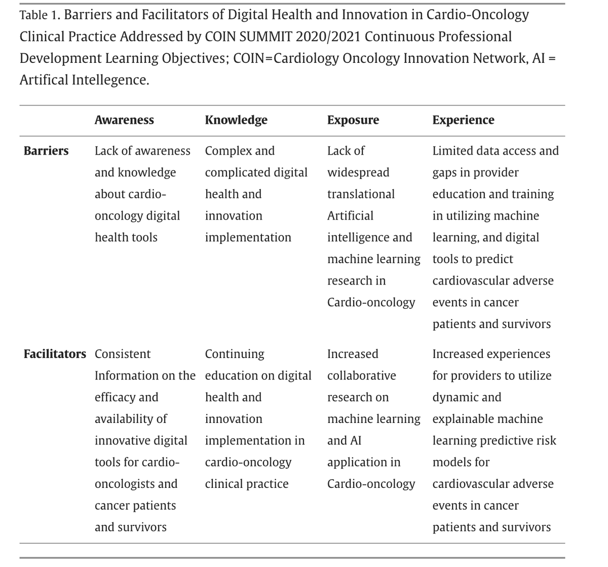 Cardiology Oncology Innovation Summit Update! Kudos @drbrowncares et al doi.org/10.1016/j.ahjo… #CardioTwitter #MedTwitter @avolgman @mmamas1973 @CardioOncology @CardioOncology1 @KTamirisaMD