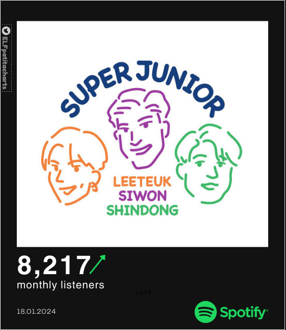 ELFpatitacharts's tweet photo. 🟢|🆕#SUPERJUNIOR_LSS has reached a 𝗡𝗘𝗪 𝗣𝗘𝗔𝗞 of 8,217 [+4,396] monthly listeners on Spotify.✨💙🪇

🔗https://t.co/2QwimVEx72🎶
KEEP STREAMING 💪🏼💙🎈

#이특 #신동 #시원
#슈퍼주니어_LSS
#LSS1stMiniAlbum https://t.co/pNup1XFTfv