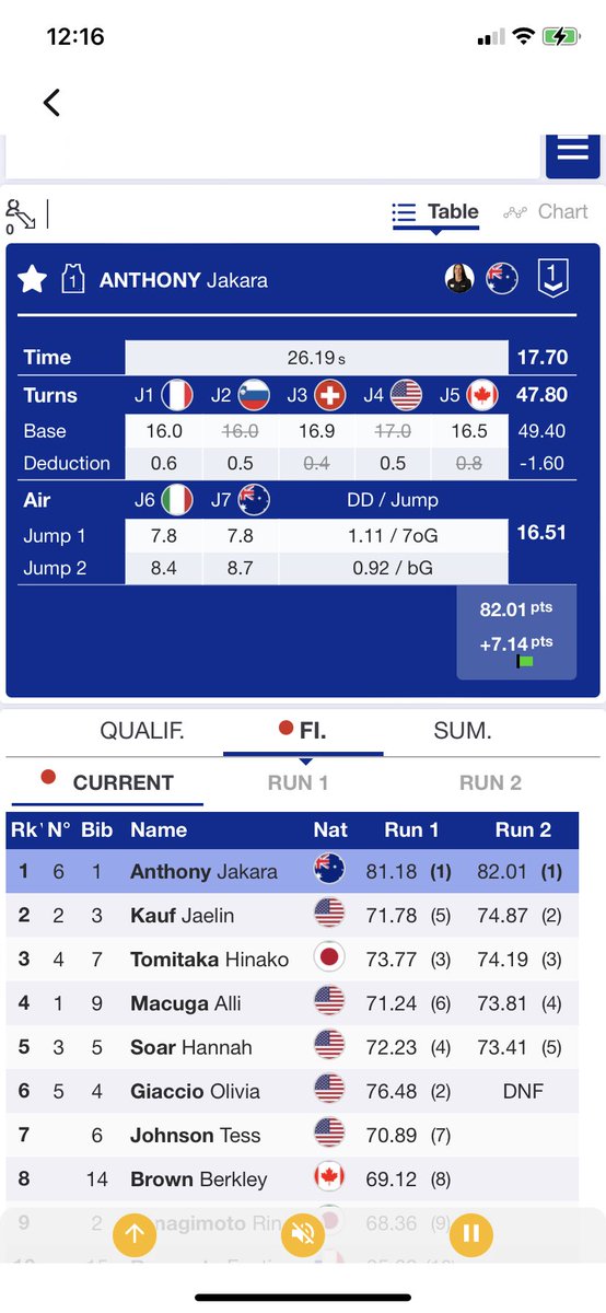 simon_smale's tweet image. Jakara Anthony’s 2023/24 @FISfreestyle World Cup #moguls season so far. 

🥇🥇🥉🥇🥇🥇🥇🥇

Remarkable. 

Picking up where she left off before Christmas at the season resumption in Val St Come.